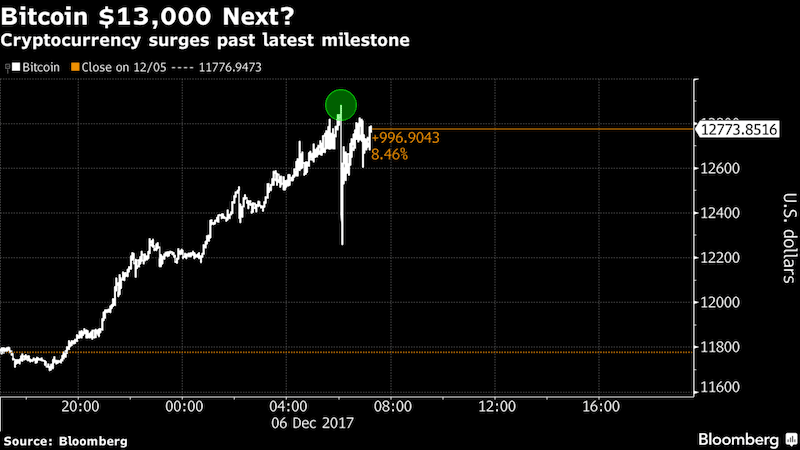 bitcoin chart 171206