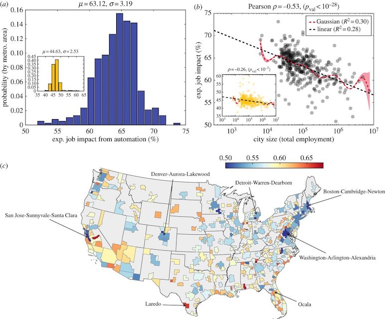 The impact of automation in US cities. (a) The distribution of expected job impact (Em) from automation across US cities using estimates from Frey & Osborne. (Inset) The distribution using alternative estimates. (b) Expected job impact decreases logarithmically with city size using estimates from Frey & Osborne [12]. We provide the line of best fit (slope = − 3.215) with Pearson correlation to demonstrate significance (title). We also provide a Gaussian kernel regression model with its associated 95% confidence interval. (Inset) Decreased expected job impact with increased city size is again observed using alternative estimates (best fit line has slope −1.24, Pearson ρ = − 0.26, pval < 10−7). (c) A map of US metropolitan statistical areas coloured according to expected job impact from automation. Credit:&nbsp;Journal of The Royal Society Interface&nbsp;(2018). DOI: 10.1098/rsif.2017.0946